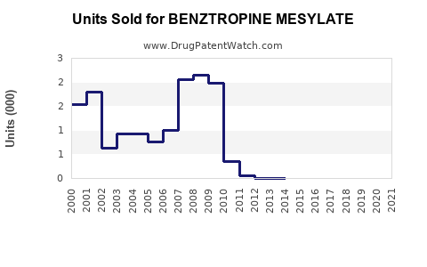 Drug Units Sold Trends for BENZTROPINE MESYLATE