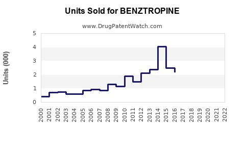 Drug Units Sold Trends for BENZTROPINE
