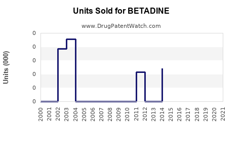 Drug Units Sold Trends for BETADINE