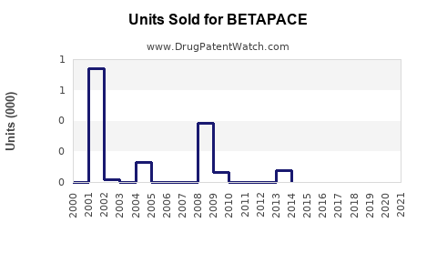 Drug Units Sold Trends for BETAPACE