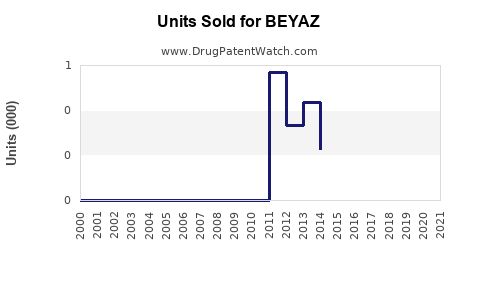 Drug Units Sold Trends for BEYAZ