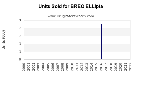 Drug Units Sold Trends for BREO ELLIpta