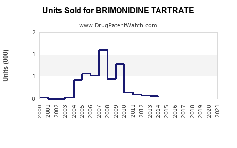 Drug Units Sold Trends for BRIMONIDINE TARTRATE