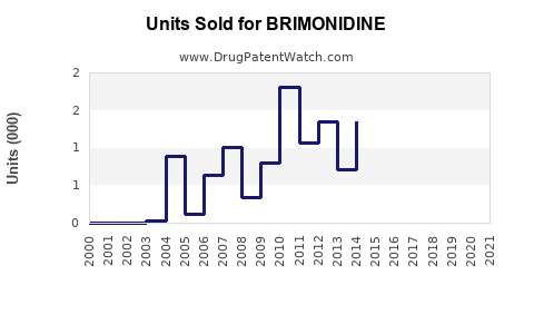 Drug Units Sold Trends for BRIMONIDINE
