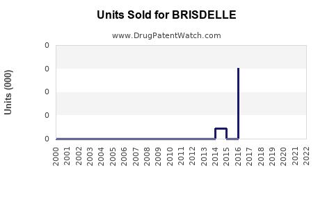 Drug Units Sold Trends for BRISDELLE
