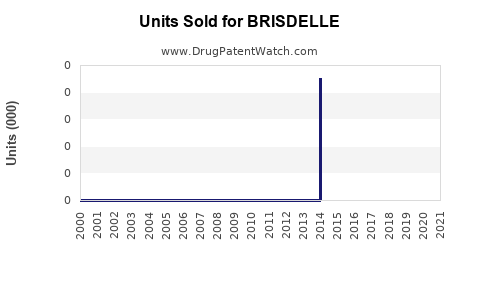 Drug Units Sold Trends for BRISDELLE