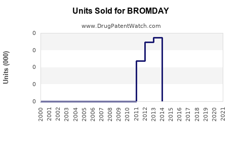 Drug Units Sold Trends for BROMDAY