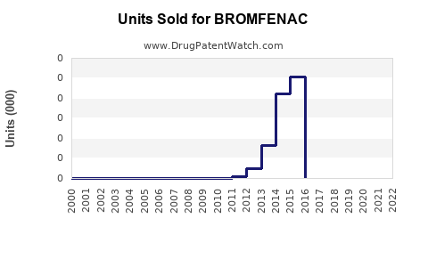Drug Units Sold Trends for BROMFENAC