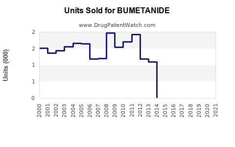Drug Units Sold Trends for BUMETANIDE
