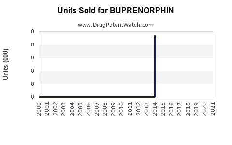 Drug Units Sold Trends for BUPRENORPHIN
