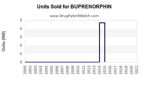 Drug Units Sold Trends for BUPRENORPHIN