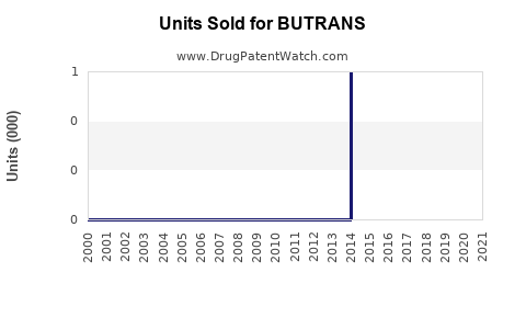 Drug Units Sold Trends for BUTRANS