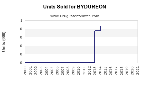 Drug Units Sold Trends for BYDUREON