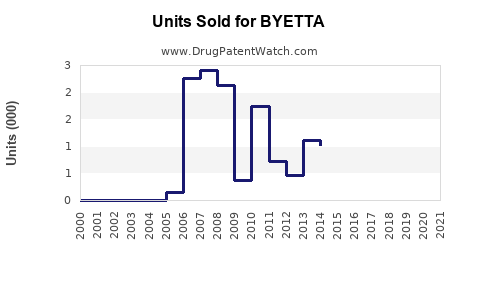 Drug Units Sold Trends for BYETTA