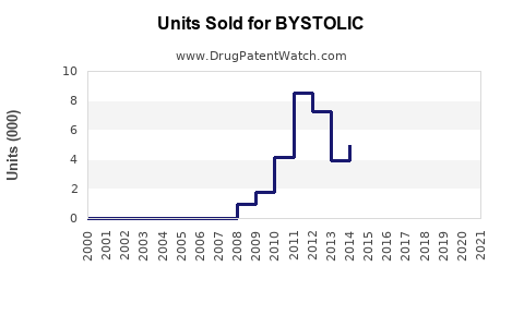 Drug Units Sold Trends for BYSTOLIC