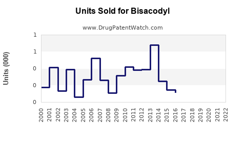 Drug Units Sold Trends for Bisacodyl