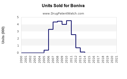 Drug Units Sold Trends for Boniva