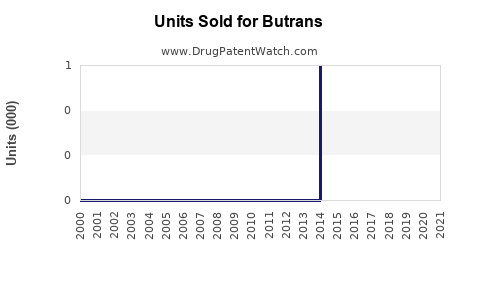 Drug Units Sold Trends for Butrans
