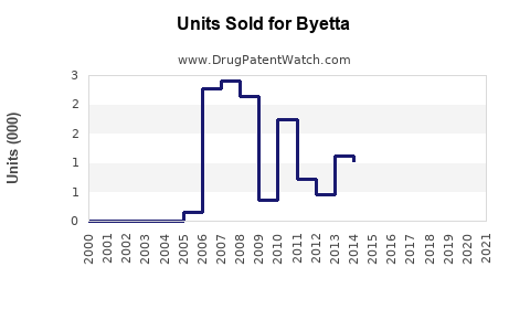 Drug Units Sold Trends for Byetta