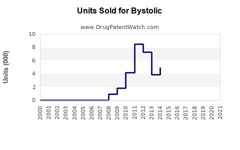 Drug Units Sold Trends for Bystolic