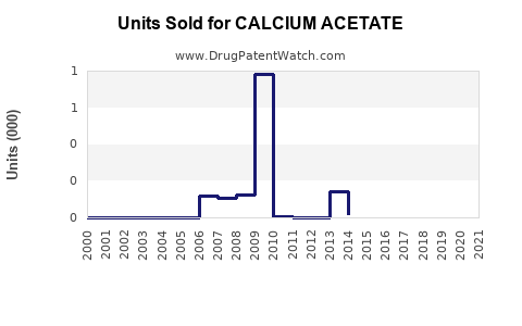 Drug Units Sold Trends for CALCIUM ACETATE