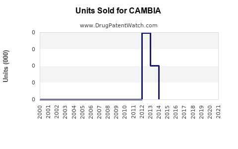 Drug Units Sold Trends for CAMBIA