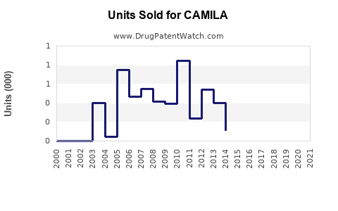 Drug Units Sold Trends for CAMILA