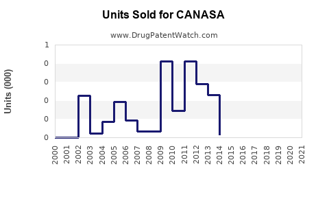 Drug Units Sold Trends for CANASA