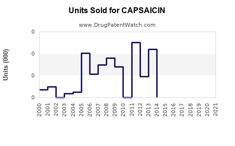 Drug Units Sold Trends for CAPSAICIN