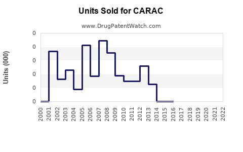 Drug Units Sold Trends for CARAC