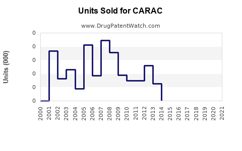 Drug Units Sold Trends for CARAC