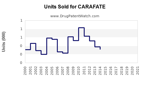 Drug Units Sold Trends for CARAFATE