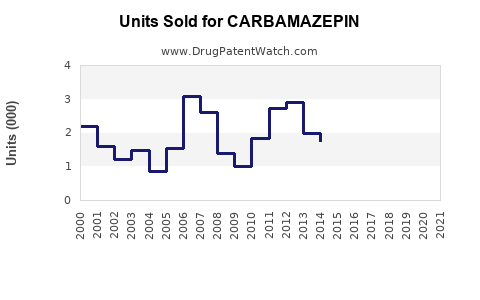 Drug Units Sold Trends for CARBAMAZEPIN