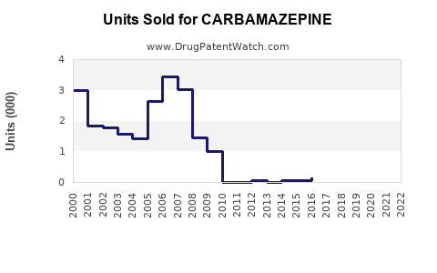 Drug Units Sold Trends for CARBAMAZEPINE