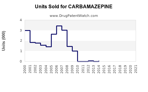 Drug Units Sold Trends for CARBAMAZEPINE
