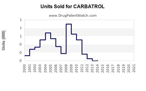 Drug Units Sold Trends for CARBATROL