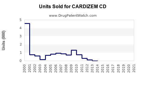 Drug Units Sold Trends for CARDIZEM CD