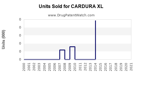 Drug Units Sold Trends for CARDURA XL