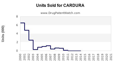 Drug Units Sold Trends for CARDURA