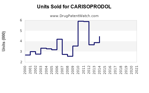 Drug Units Sold Trends for CARISOPRODOL