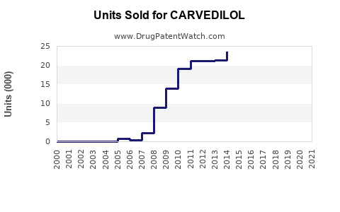 Drug Units Sold Trends for CARVEDILOL