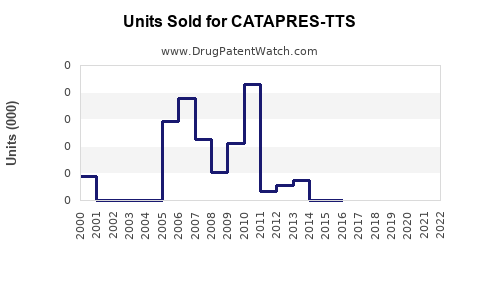 Drug Units Sold Trends for CATAPRES-TTS