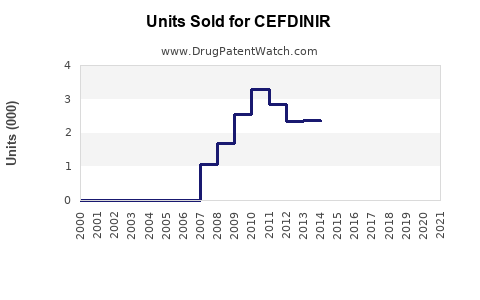 Drug Units Sold Trends for CEFDINIR