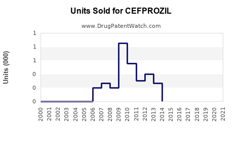 Drug Units Sold Trends for CEFPROZIL