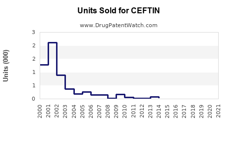 Drug Units Sold Trends for CEFTIN