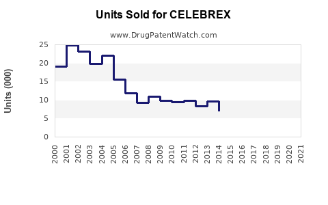 Drug Units Sold Trends for CELEBREX