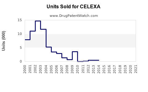Drug Units Sold Trends for CELEXA