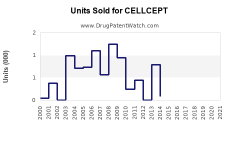 Drug Units Sold Trends for CELLCEPT