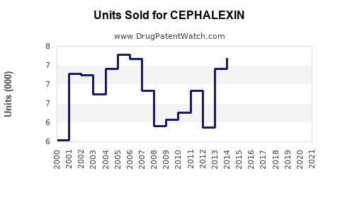 Drug Units Sold Trends for CEPHALEXIN