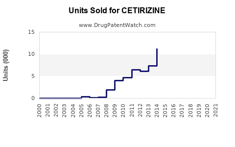 Drug Units Sold Trends for CETIRIZINE